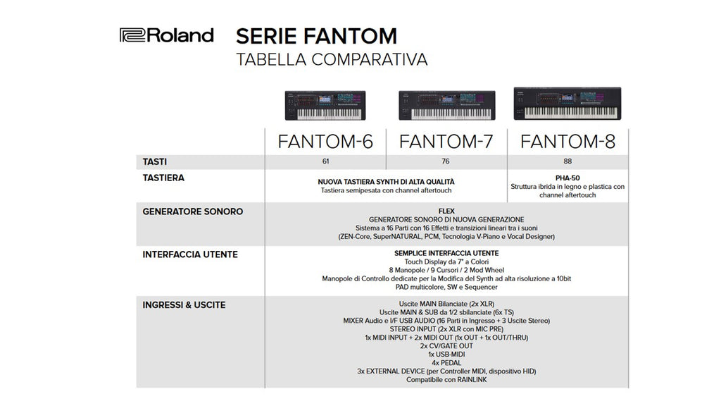 Roland Fantom 8 Sintetizzatore 88 Tasti Pesati Con Aftertouch