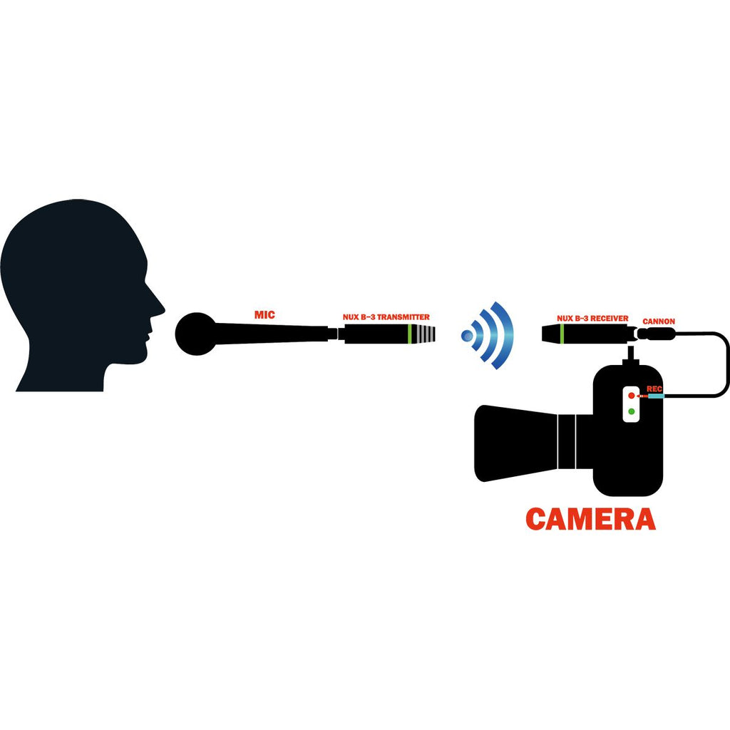 Nux B3 Sistema Wireless Digitale