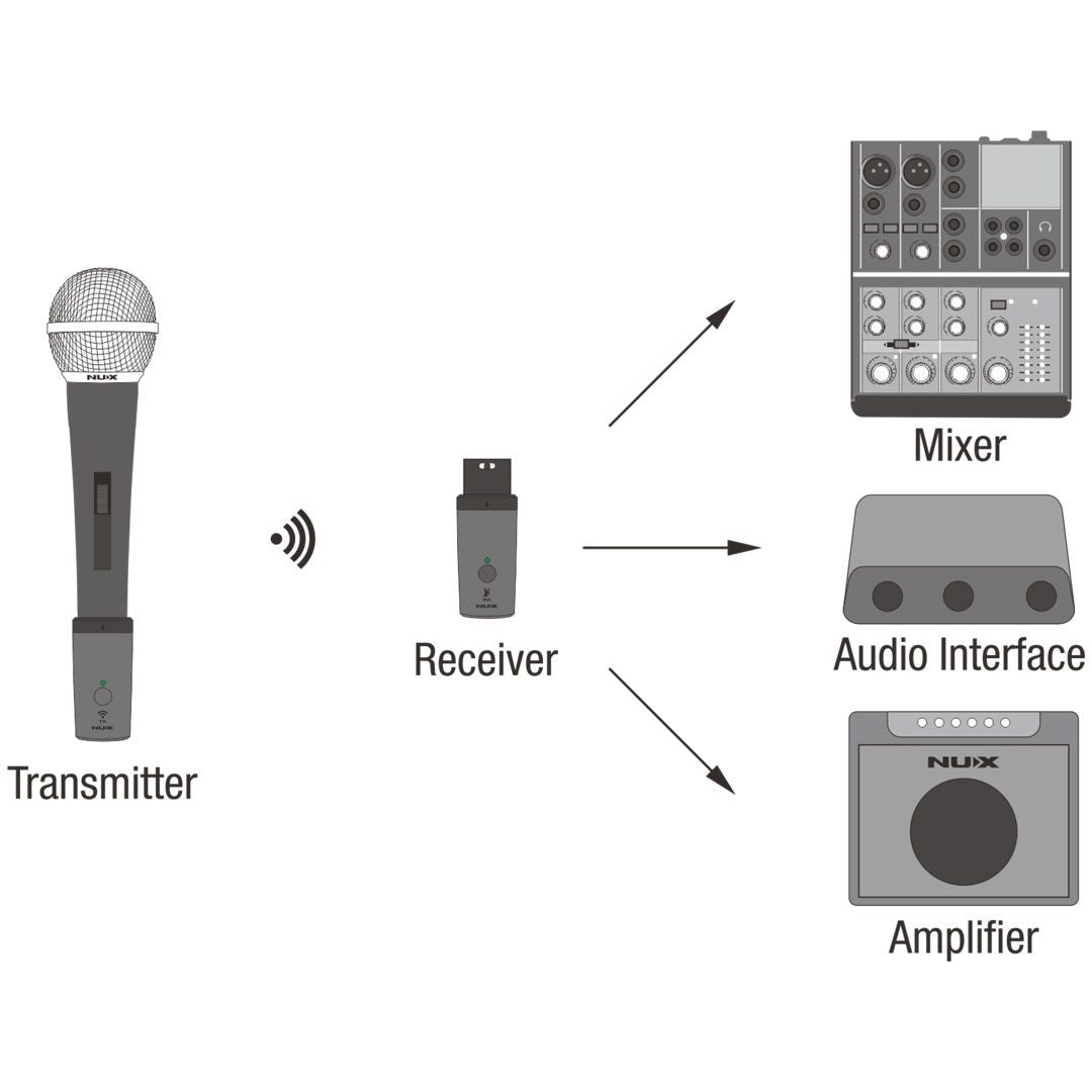 NUX B-3RC Bundle Sistema Microfonico Wireless 2.4GHz