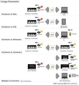 Roland Wm-1D Adattatore Usb/Midi Wireless