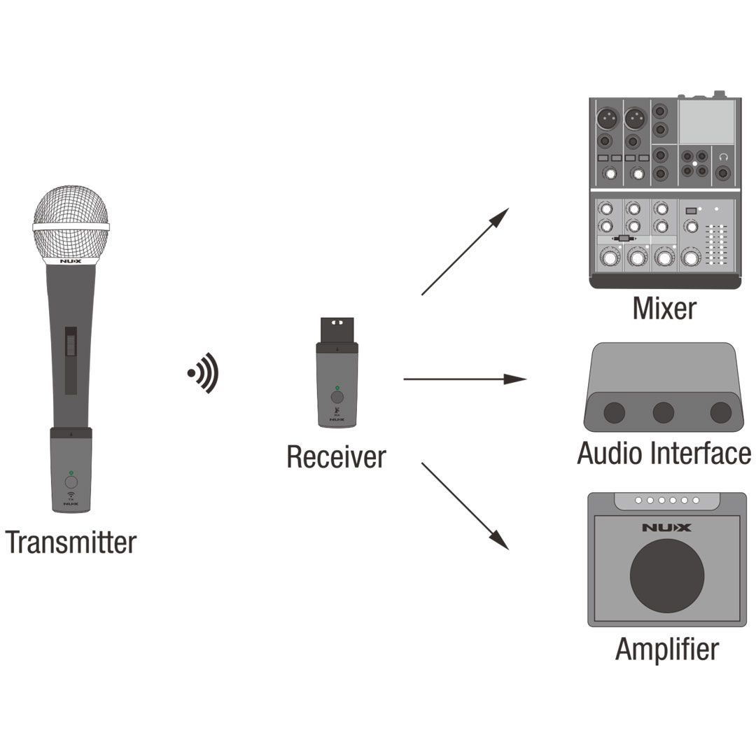 NUX B-3RC Bundle Sistema Microfonico Wireless 2.4GHz