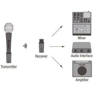 NUX B-3RC Bundle Sistema Microfonico Wireless 2.4GHz